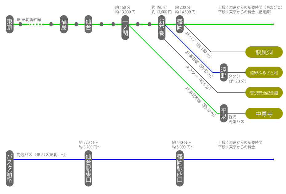 東京方面から岩手観光地までのアクセス図